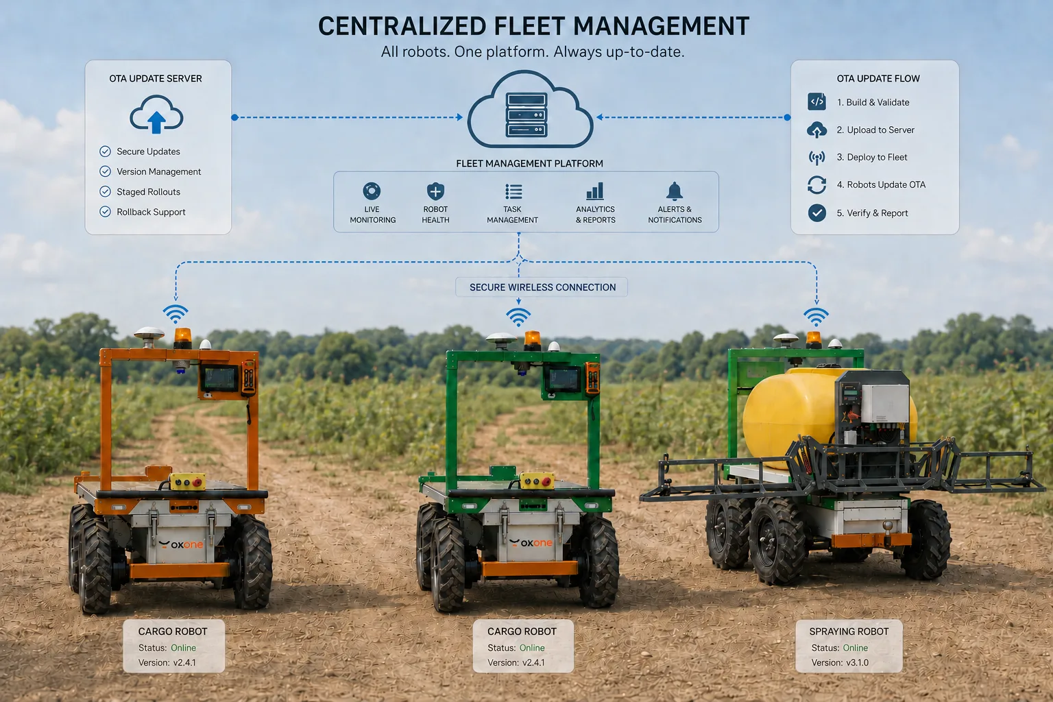 Centralized fleet management diagram showing OTA updates flowing to multiple oxone units in the field